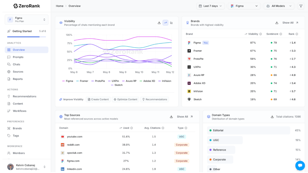 ZeroRank AI AppSumo Deal